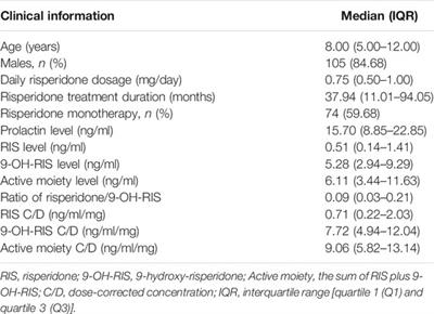 Pharmacogenomics Factors Influencing the Effect of Risperidone on Prolactin Levels in Thai Pediatric Patients With Autism Spectrum Disorder